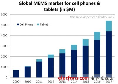 MEMS产业机遇巨大 移动设备成市场推手,全球手机和平板电脑中的MEMS市场情况,第2张