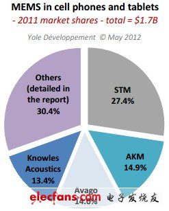 MEMS产业机遇巨大 移动设备成市场推手,手机和平板电脑中各家MEMS公司的市场份额,第4张