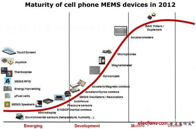 MEMS产业机遇巨大 移动设备成市场推手,2012年手机中MEMS器件的市场成熟度,第3张