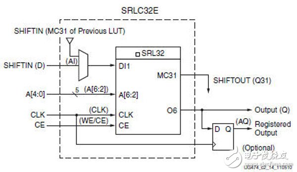 Xilinx 7系列FPGA使用之CLB探索（一）,Xilinx 7系列FPGA使用之CLB探索（一）,第3张