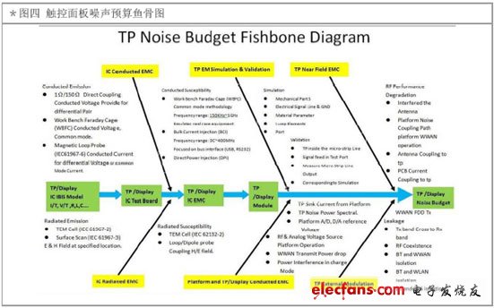 正确测量无线通讯讯号及EMC分析,图4 触控面板噪声预算鱼骨图,第2张