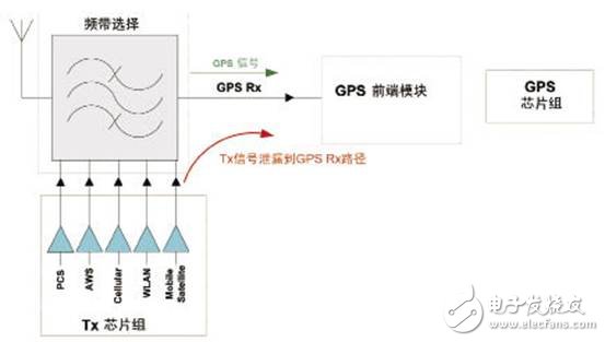 改善同步 *** 作提高GPS的接收器灵敏度,改善同步 *** 作提高GPS的接收器灵敏度,第3张