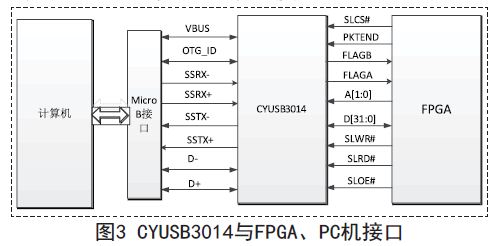 基于CYUSB3014 USB3.0总线开发技术,接口图,第4张