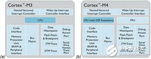 ARM Cortex M3M4微控制器最大效率设计三秘诀,ARM,第2张