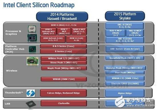 Intel将推出两套14nm工艺主流处理器,Intel,第2张