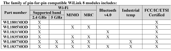 德州仪器推出2.4GHz与5GHz Wi-Fi®及Bluetooth组合模块,德州仪器推出2.4 GHz与5 GHz Wi-Fi?及Bluetooth组合模块,第2张