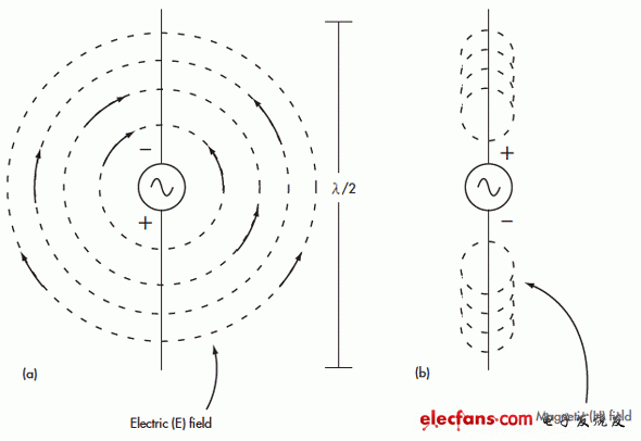 电磁场的近场和远场有什么差别?,1.围绕着半波偶极子的电磁场包括一个电场(a)和一个磁场(b)。电磁场均为球形且互成直角。(电子系统设计),第2张