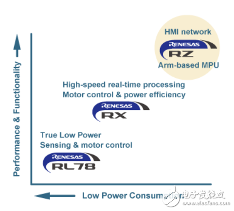 瑞萨电子MPU芯片RZN1问世 瑞萨电子在工业领域的布局,瑞萨电子MPU芯片RZ/N1问世 瑞萨电子在工业领域的布局,第3张