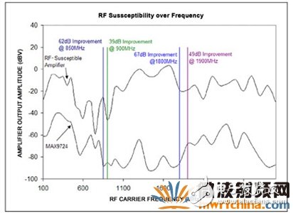 多种途径降低RF噪音对放大器的影响,如何减小手机耳机放大器的RF敏感度,第3张