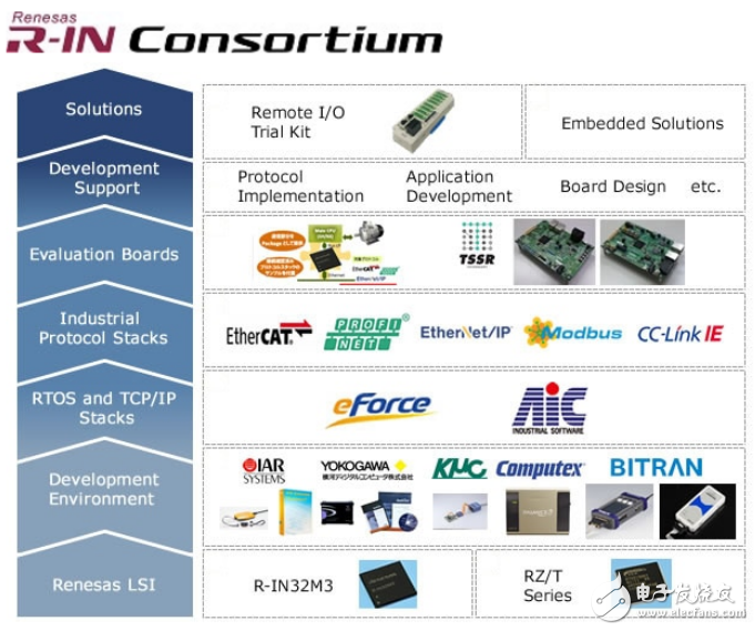 瑞萨电子MPU芯片RZN1问世 瑞萨电子在工业领域的布局,瑞萨电子MPU芯片RZ/N1问世 瑞萨电子在工业领域的布局,第7张