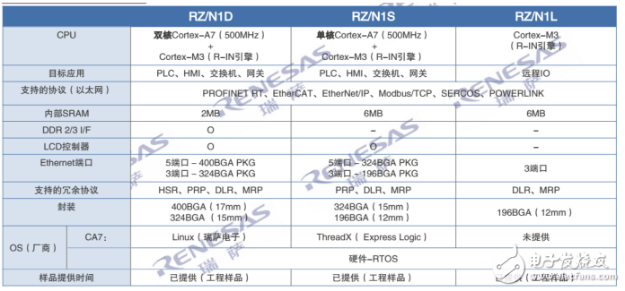 瑞萨电子MPU芯片RZN1问世 瑞萨电子在工业领域的布局,瑞萨电子MPU芯片RZ/N1问世 瑞萨电子在工业领域的布局,第9张