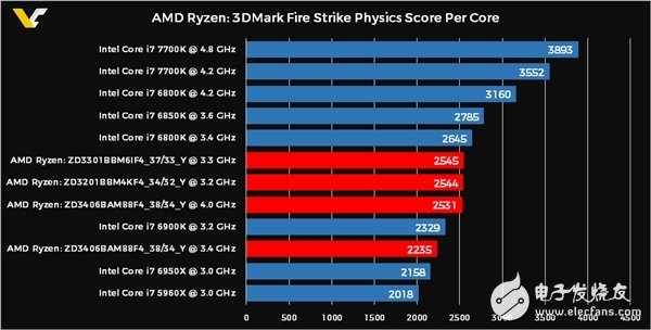 AMD扬眉吐气 打败Intel 10核i7 RYZEN 3月1日面世,AMD扬眉吐气 打败Intel 10核i7 RYZEN 3月1日面世,第4张