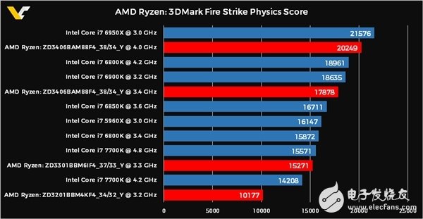 AMD扬眉吐气 打败Intel 10核i7 RYZEN 3月1日面世,AMD扬眉吐气 打败Intel 10核i7 RYZEN 3月1日面世,第2张