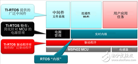 MSP432 MCU 提供多个实时 *** 作系统 (RTOS) 解决方案,用MSP432 MCU发挥实时 *** 作系统所具有的优势,第2张