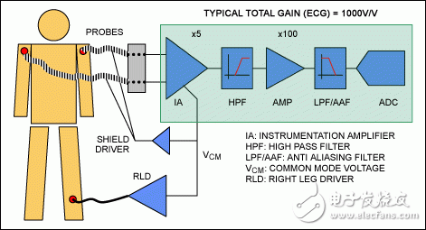 24位Σ-Δ ADC简化ECGEKG模拟前端设计,典型的ECG设备通常利用AFE进行信号放大、滤波，然后通过一个ADC进行数据采集,第2张