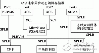 Petalinux的网络数据传输性能测试,图1 硬件平台结构框图,第2张