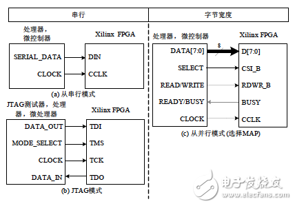 FPGA实战开发技巧（9）,常用的从模式下载方式示意图,第3张