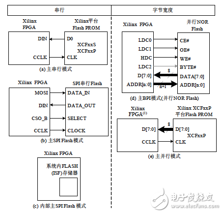FPGA实战开发技巧（9）,常用主模式下载方式示意图,第2张