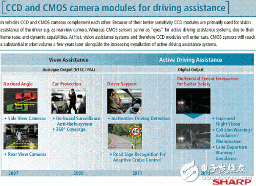 CCD、CMOS传感器将成为汽车的通用工具,第2张