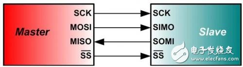 深入理解串行外设接口(SPI)总线及应用,第2张