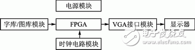 利用FPGA完成VGA显示控制使其脱离PC机的控制分析和实验,图1 VGA显示控制整体设计方案框图,第2张