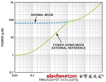 有效延长电池寿命 ADI高精度SAR型模数转换器,第3张