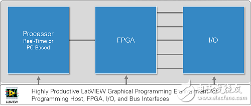 R系列PXIe总线高性能技术用于自定义数字应用,图1. LabVIEW RIO架构,第2张