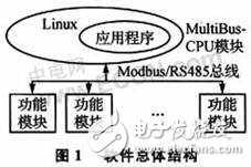 嵌入式MultiBus-CPU模块设计可满足工业现场的测控需要,嵌入式MultiBus-CPU模块设计可满足工业现场的测控需要,第2张