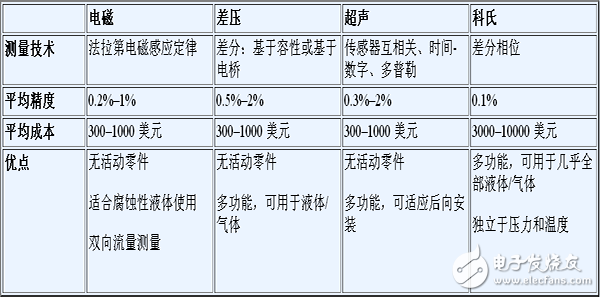 电磁流量计可在工业应用中实现高精度,工业流量计,第3张