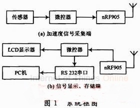 基于MEMS惯性传感器的加速度测量无线传输系统设计,MEMS惯性传感器,第2张