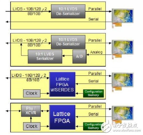 利用可编程器件设计车用显示系统的方案,车用显示系统,第4张