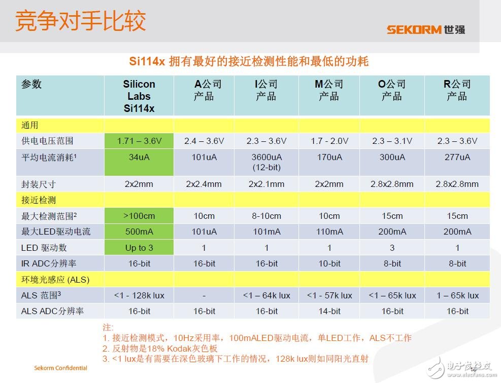 高能效UV紫外线指数传感器抢占可穿戴市场商机,高能效UV紫外线指数传感器,第5张