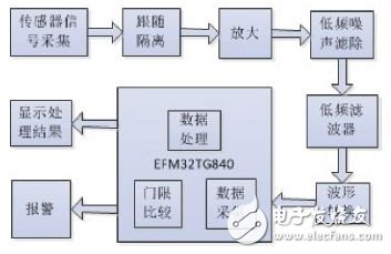 基于EFM32TG840的便携式心率计的设计,图1 系统结构框图,第2张