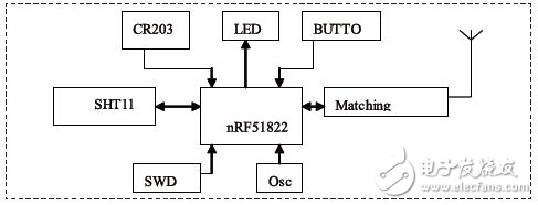 基于蓝牙BLE的温湿度传感器节点设计方案,图2 硬件系统结构图,第3张