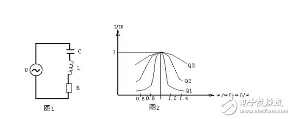 解读什么是谐振电路的品质因数（Q值）,谐振曲线,第2张