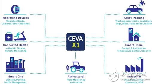 CEVA推出X1 IoT处理器，迎接尺寸、能耗和成本等重大挑战,第2张