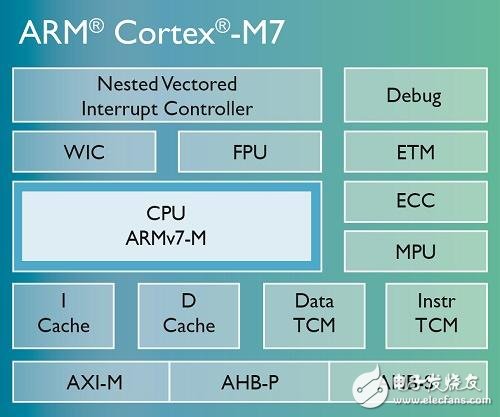 Cortex-M7处理器 新一代创新MCU架构,Cortex-M7,第3张