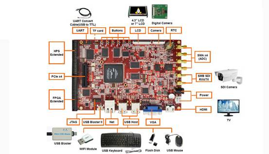 英蓓特科技推出功能完善的SoC FPGA开发套件Lark Board,开发板,第2张