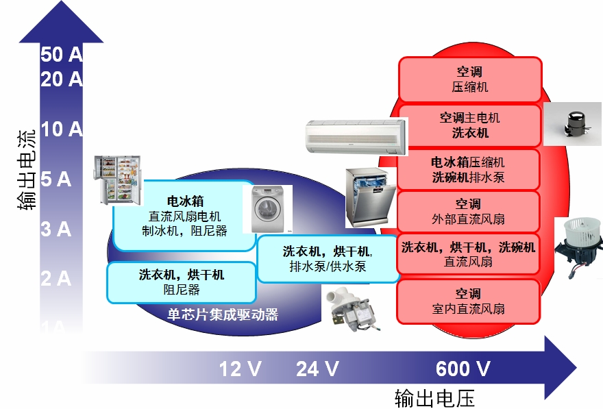 安森美半导体应用于家电的高能效电机驱动方案,用于家电的电机驱动器/控制器电压/电流范围概览,第2张