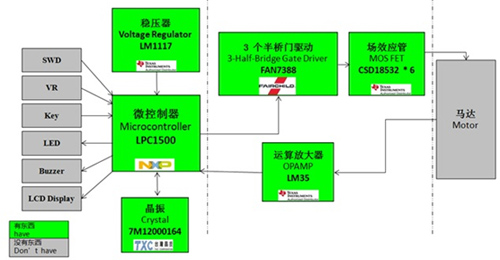 基于NXP、Toshiba的直流无刷电机驱动微处理器解决方案,NXP LPC1500直流无刷电机驱动方案框图,第4张