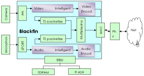 基于Blackfin的智能IP Camera系统设计,IP Camera系统框图,第2张