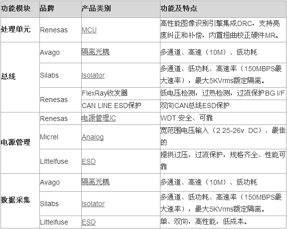 世强高级汽车环视辅助驾驶系统（ADAS）方案,ADAS元器件推荐,第4张