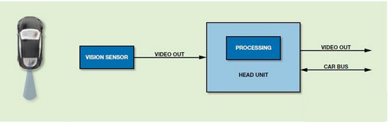 ADI 高级驾驶员辅助系统（ADAS）视觉解决方案,ADAS ECU—摄像头+ 中央处理ECU,第3张