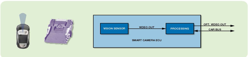 ADI 高级驾驶员辅助系统（ADAS）视觉解决方案,ADAS摄像头—智能摄像头ECU,第2张