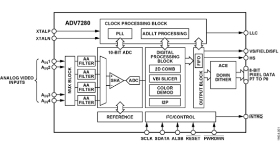ADI 高级驾驶员辅助系统（ADAS）视觉解决方案,ADV7280,第5张