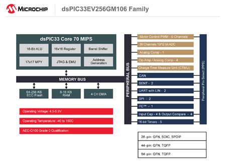 Microchip全新5V dsPIC33 “EV”系列，打破恶劣环境制约,dsPIC33EV256GM106,第2张
