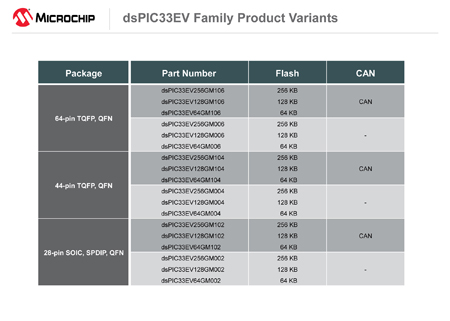 Microchip全新5V dsPIC33 “EV”系列，打破恶劣环境制约,dsPIC33EV256GM106,第3张