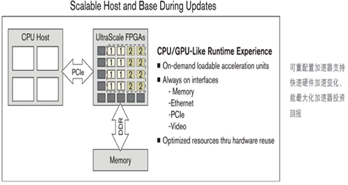 Xilinx SDAccel 环境：为数据中心带来最佳单位功耗性能,SDAccel,第6张