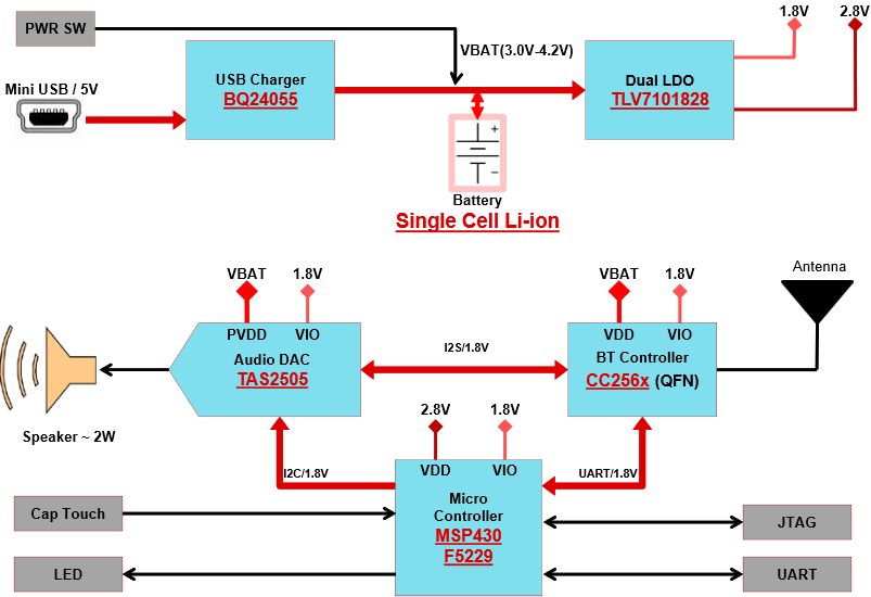 蓝牙和MSP430音频信宿参考设计,蓝牙和MSP430 音频信宿参考设计,第2张