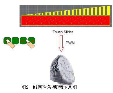 基于TI CC430的无线智能LED照明系统设计,触摸滑条与PWM示意图,第3张